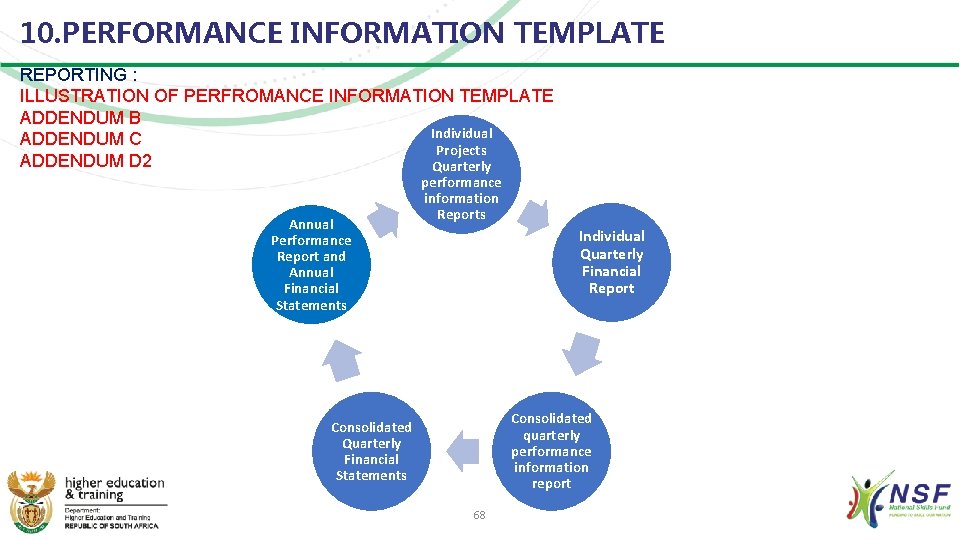 10. PERFORMANCE INFORMATION TEMPLATE REPORTING : ILLUSTRATION OF PERFROMANCE INFORMATION TEMPLATE ADDENDUM B Individual