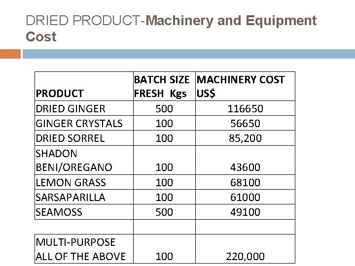 DRIED PRODUCT-Machinery and Equipment Cost BATCH SIZE MACHINERY COST PRODUCT FRESH Kgs US$ DRIED