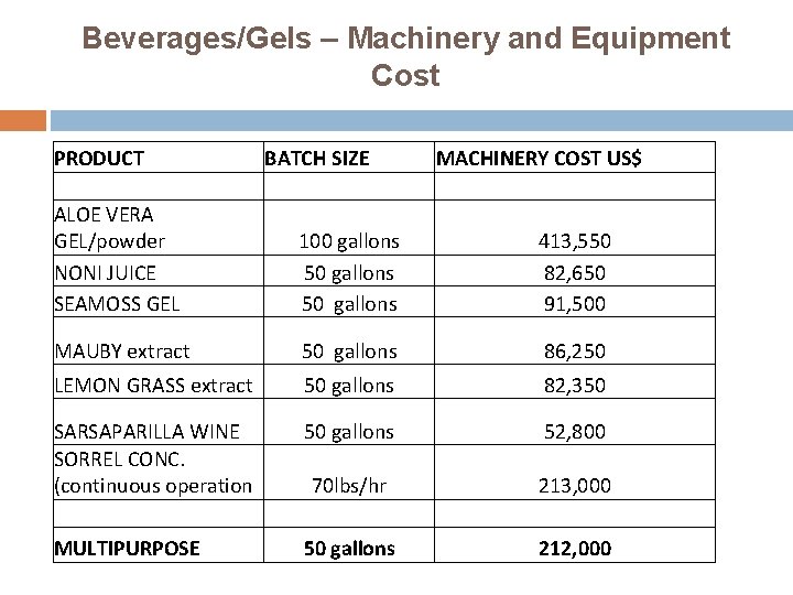 Beverages/Gels – Machinery and Equipment Cost PRODUCT BATCH SIZE MACHINERY COST US$ ALOE VERA