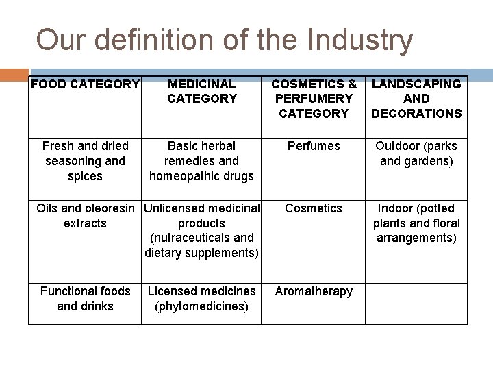 Our definition of the Industry FOOD CATEGORY MEDICINAL CATEGORY COSMETICS & PERFUMERY CATEGORY LANDSCAPING