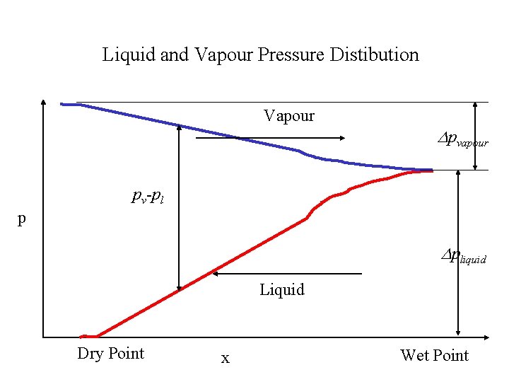 Liquid and Vapour Pressure Distibution Vapour Dpvapour pv-pl p Dpliquid Liquid Dry Point x