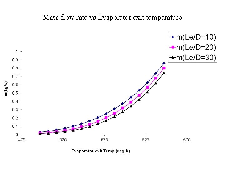 Mass flow rate vs Evaporator exit temperature 