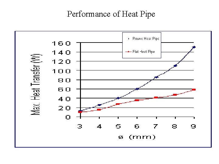 Performance of Heat Pipe 