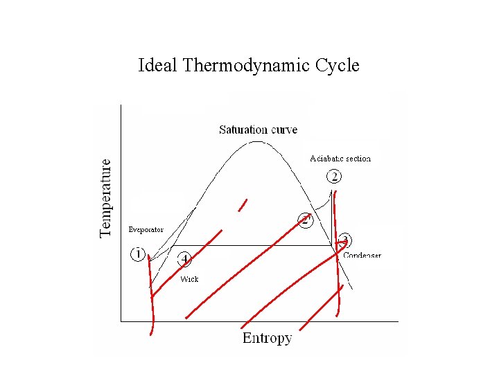 Ideal Thermodynamic Cycle 