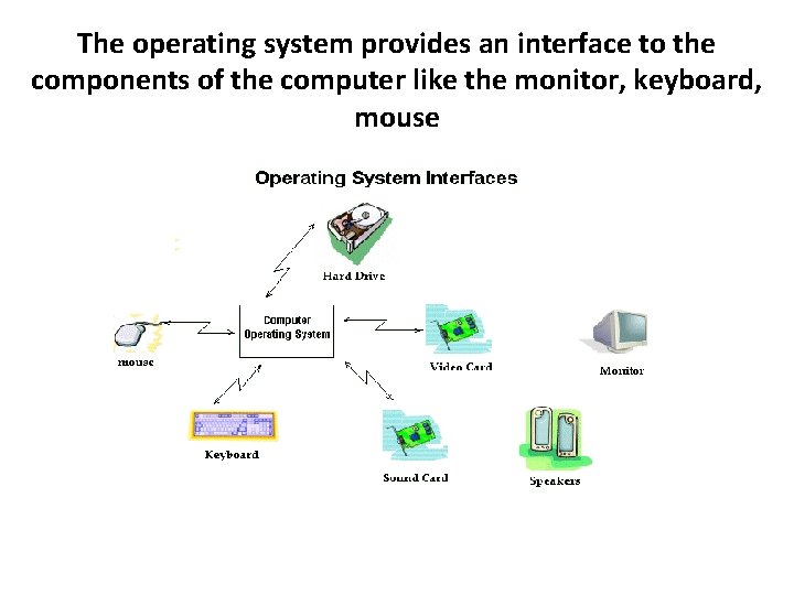 The operating system provides an interface to the components of the computer like the