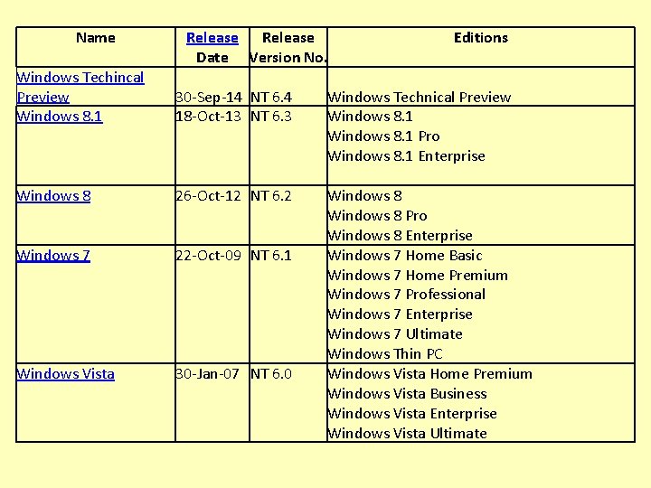 Name Release Date Version No. Editions Windows Techincal Preview Windows 8. 1 30 -Sep-14