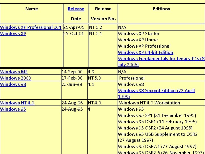 Name Release Date Version No. Windows XP Professional x 64 25 -Apr-05 NT 5.