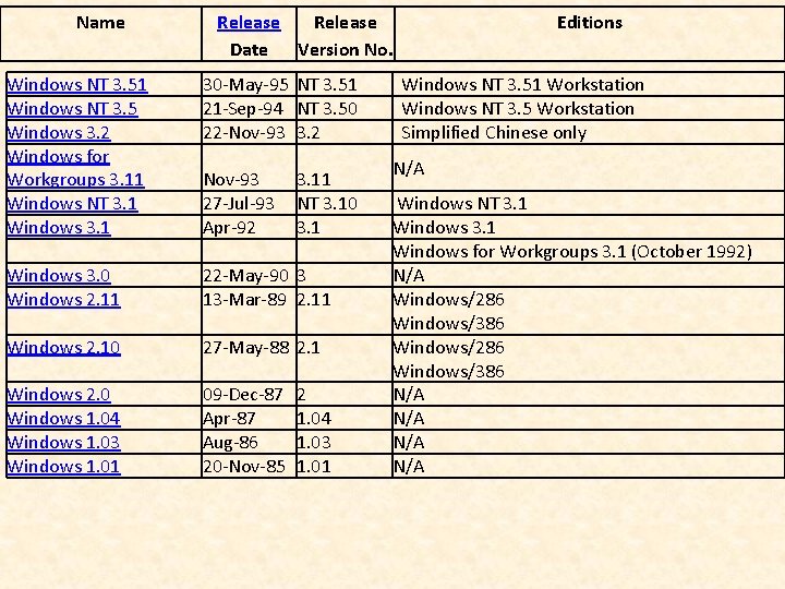 Name Release Date Version No. Windows NT 3. 51 Windows NT 3. 5 Windows