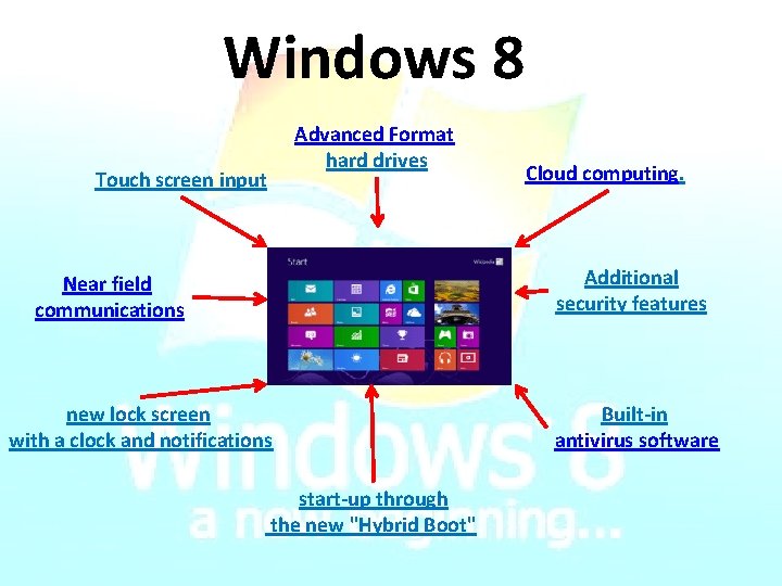 Windows 8 Advanced Format hard drives Touch screen input Cloud computing. Additional security features