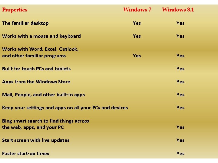 Properties Windows 7 Windows 8. 1 The familiar desktop Yes Works with a mouse