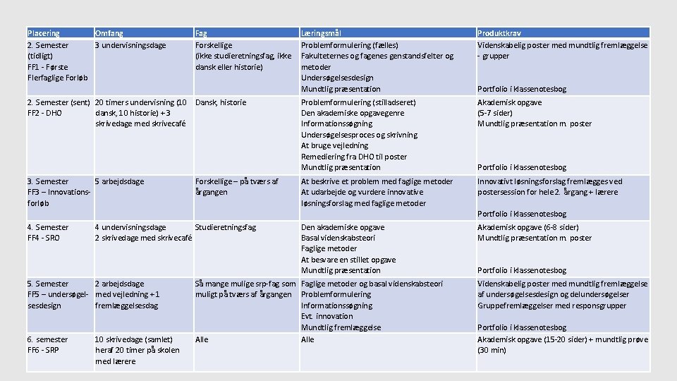 Placering Omfang 2. Semester 3 undervisningsdage (tidligt) FF 1 - Første Flerfaglige Forløb Fag