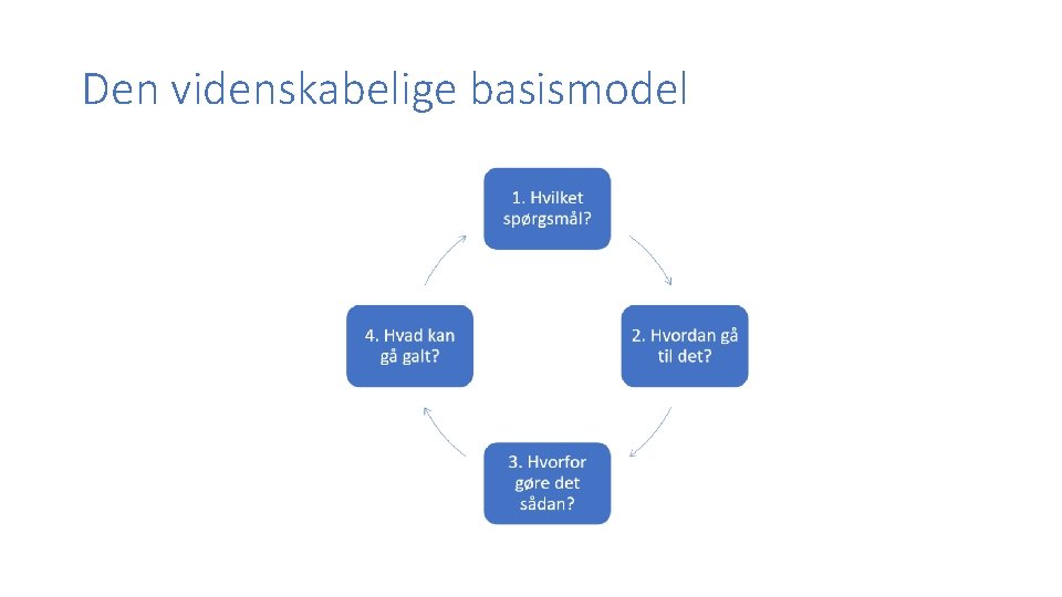 Den videnskabelige basismodel 