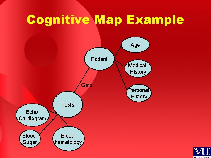 Cognitive Map Example Age Patient Medical History Gets Tests Echo Cardiogram Blood Sugar Blood