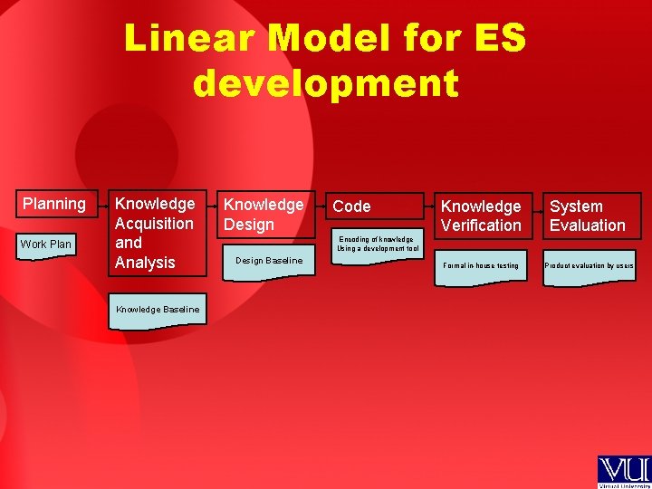 Linear Model for ES development Planning Work Plan Knowledge Acquisition and Analysis Knowledge Baseline