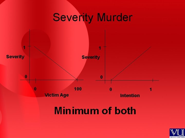 Severity Murder 1 1 Severity 0 0 0 100 Victim Age 0 1 Intention