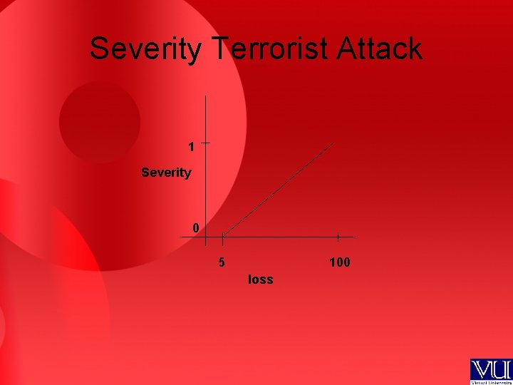 Severity Terrorist Attack 1 Severity 0 5 100 loss 