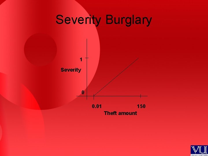 Severity Burglary 1 Severity 0 0. 01 150 Theft amount 
