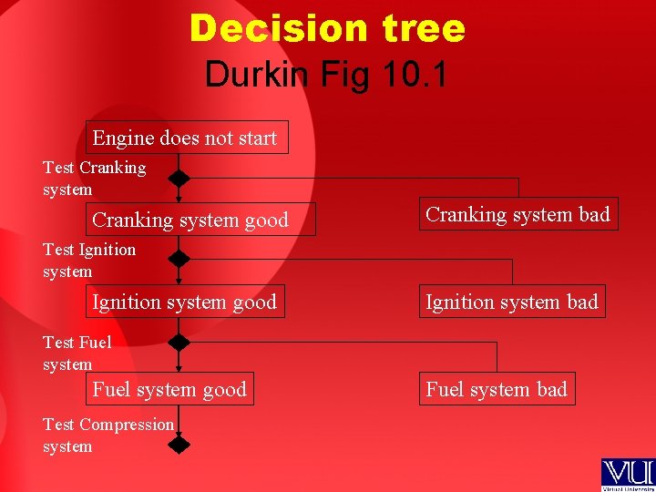 Decision tree Durkin Fig 10. 1 Engine does not start Test Cranking system good