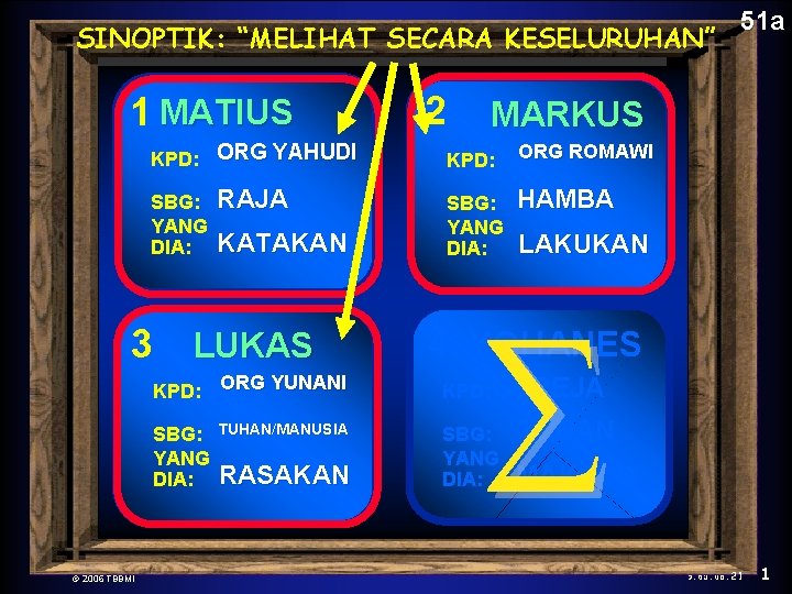 The New Testament SINOPTIK: “MELIHAT SECARA KESELURUHAN” Comes Together 1 MATIUS MARKUS KPD: ORG