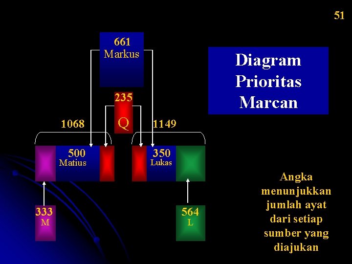 5151 661 Markus Diagram Prioritas Marcan 235 1068 500 Matius 333 M Q 1149