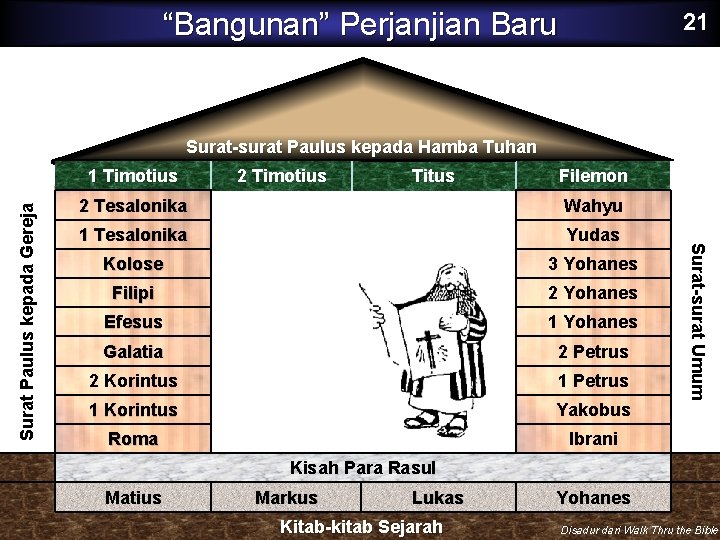 “Bangunan” Perjanjian Baru 21 Surat-surat Paulus kepada Hamba Tuhan 2 Timotius Titus Filemon 2