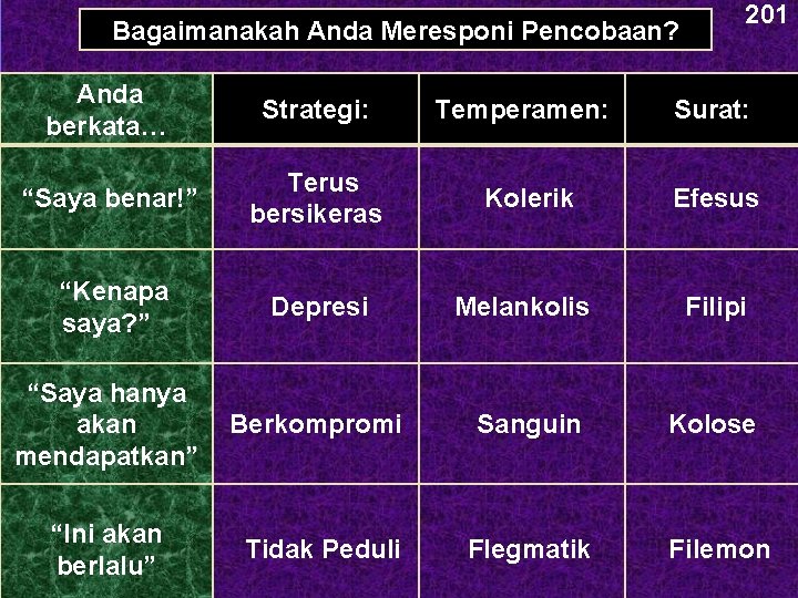 Bagaimanakah Anda Meresponi Pencobaan? 201 Anda berkata… Strategi: Temperamen: Surat: “Saya benar!” Terus bersikeras