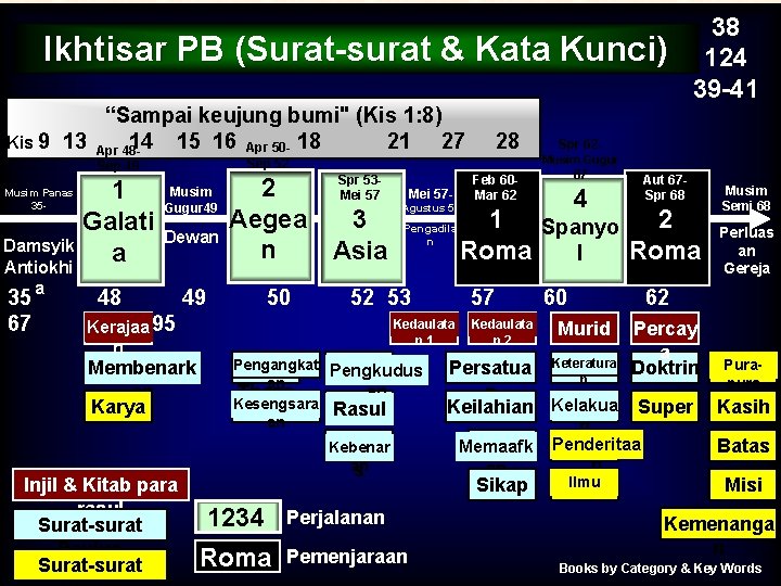 Ikhtisar PB (Surat-surat & Kata Kunci) “Sampai keujung bumi" (Kis 1: 8) Kis 9