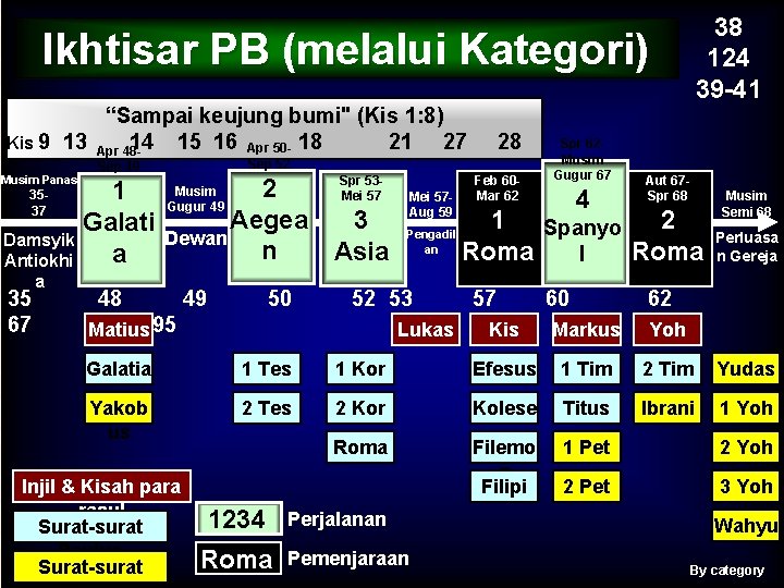 38 124 39 -41 Ikhtisar PB (melalui Kategori) “Sampai keujung bumi" (Kis 1: 8)