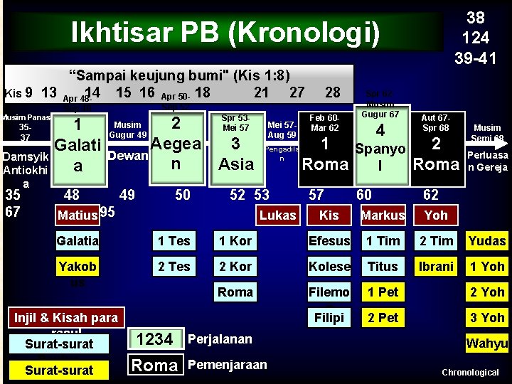 38 124 39 -41 Ikhtisar PB (Kronologi) “Sampai keujung bumi" (Kis 1: 8) Kis