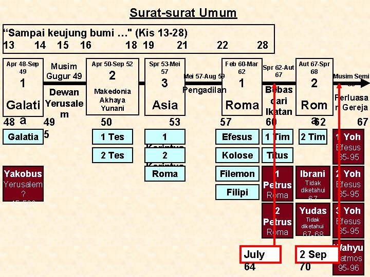 Surat-surat Umum “Sampai keujung bumi …" (Kis 13 -28) 13 14 15 16 18