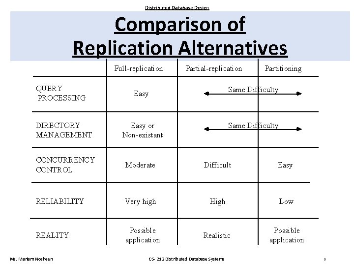 Distributed Database Design Comparison of Replication Alternatives Full-replication QUERY PROCESSING Partial-replication Partitioning Easy Same
