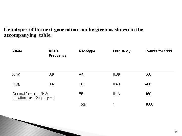 Genotypes of the next generation can be given as shown in the accompanying table.