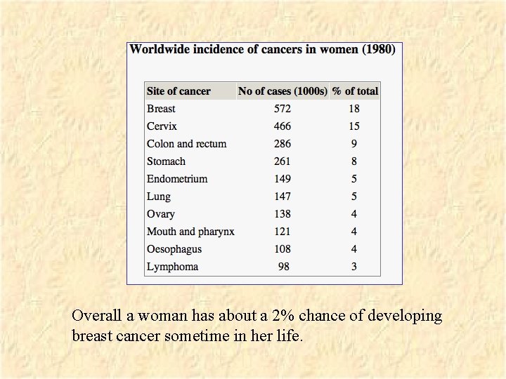 Overall a woman has about a 2% chance of developing breast cancer sometime in