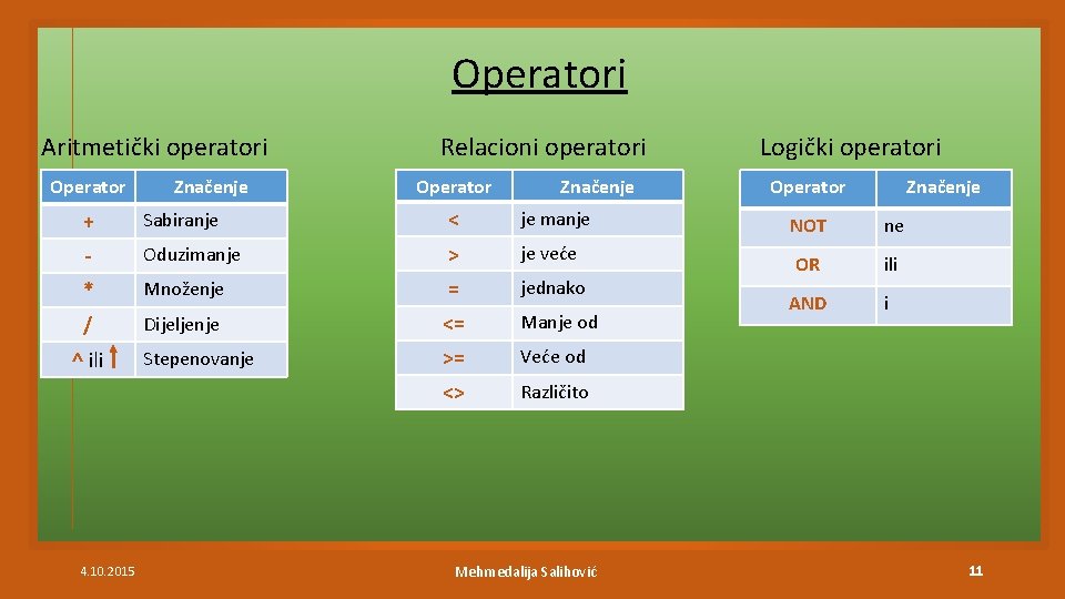 Operatori Aritmetički operatori Operator Značenje Relacioni operatori Operator Značenje + Sabiranje < je manje