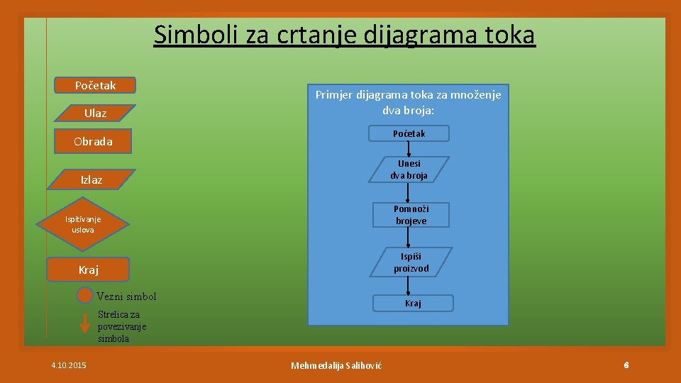 Simboli za crtanje dijagrama toka Početak Ulaz Primjer dijagrama toka za množenje dva broja: