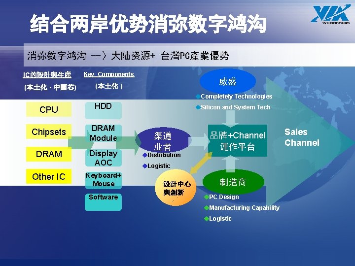 结合两岸优势消弥数字鸿沟 --〉大陆资源+ 台灣PC產業優勢 IC的設計與生産 (本土化 - 中國芯) Key Components 威盛 (本土化 ) u. Completely