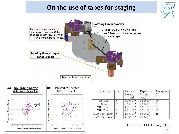 On the use of tapes for staging Courtesy Brian Shaw, LBNL 12 