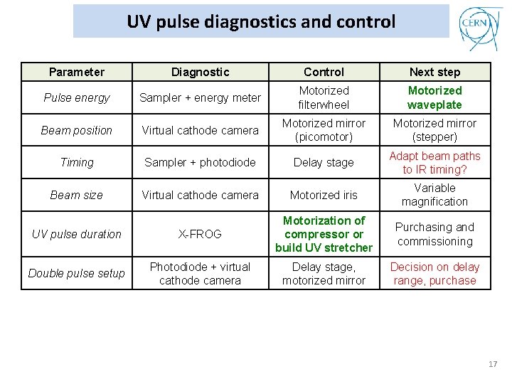 UV pulse diagnostics and control Parameter Diagnostic Control Next step Pulse energy Sampler +