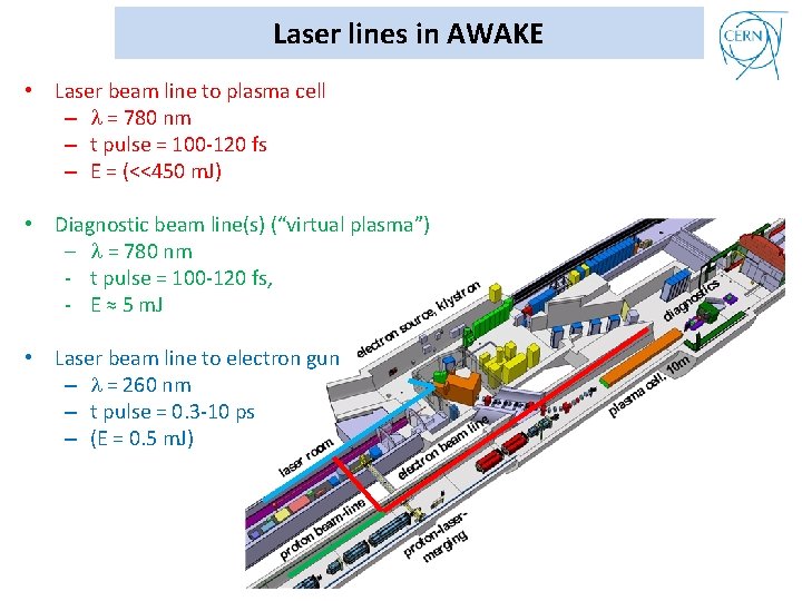 Laser lines in AWAKE • Laser beam line to plasma cell – l =