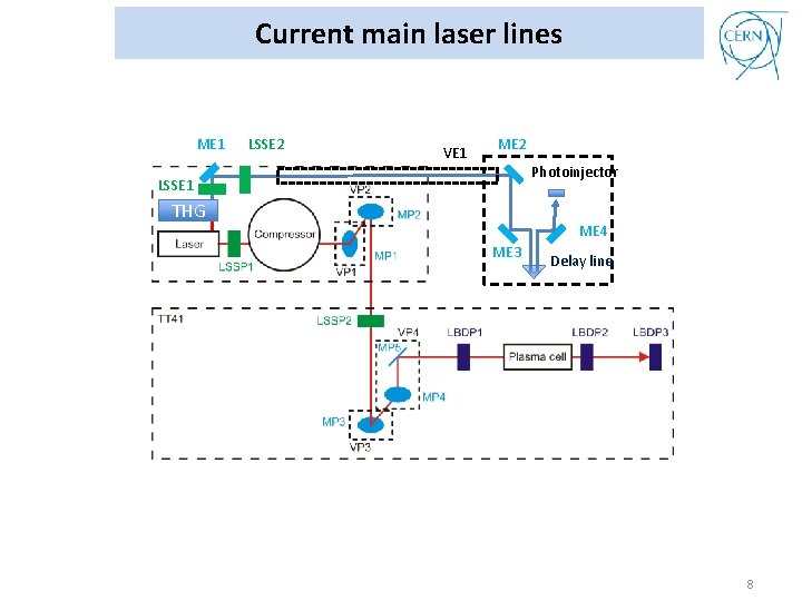 Current main laser lines ME 1 LSSE 2 VE 1 ME 2 Photoinjector LSSE
