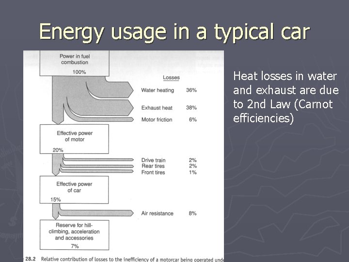 Energy usage in a typical car Heat losses in water and exhaust are due