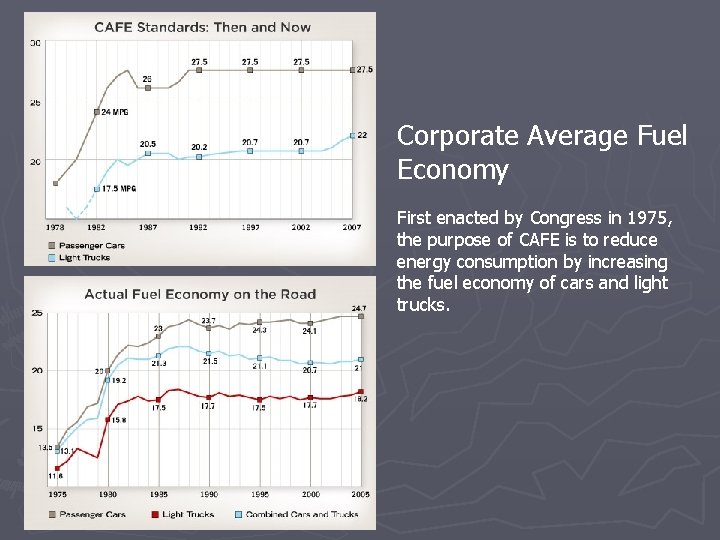 Corporate Average Fuel Economy First enacted by Congress in 1975, the purpose of CAFE