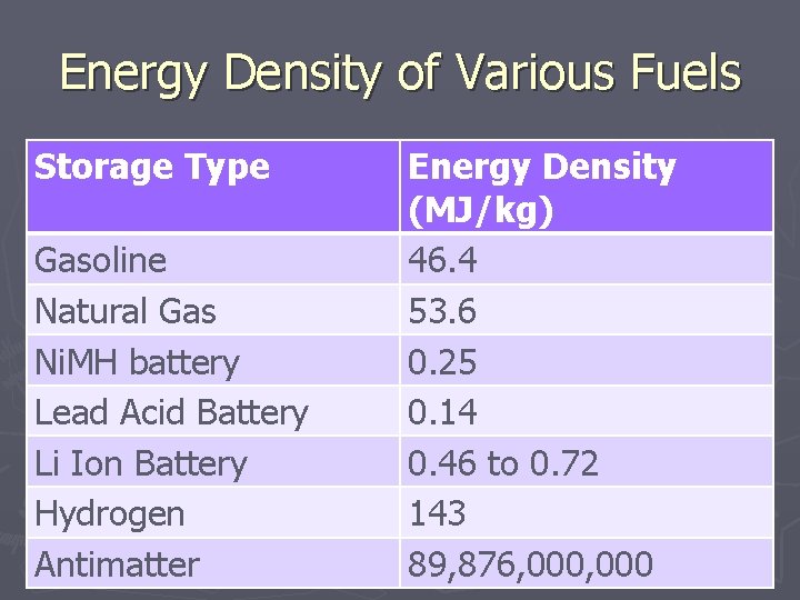 Energy Density of Various Fuels Storage Type Gasoline Natural Gas Ni. MH battery Lead