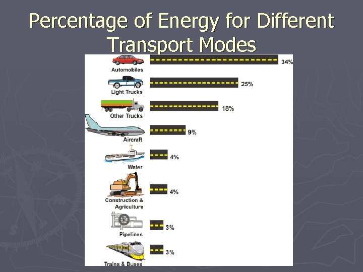 Percentage of Energy for Different Transport Modes 