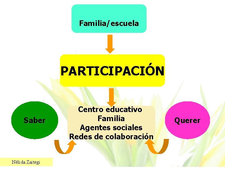 Familia/escuela PARTICIPACIÓN Saber Nélida Zaitegi Centro educativo Familia Agentes sociales Redes de colaboración Querer