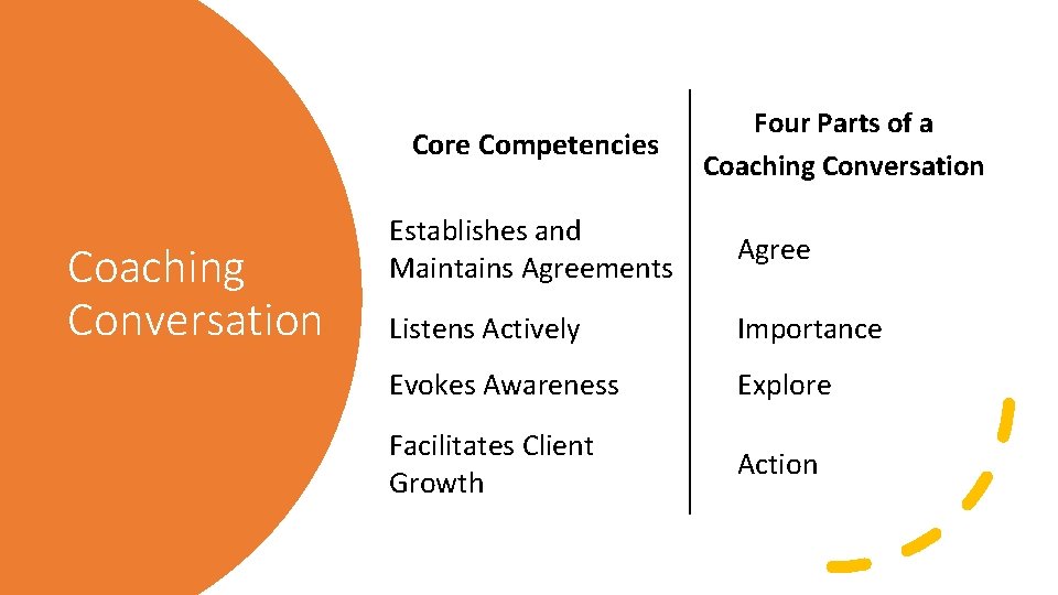 Core Competencies Coaching Conversation Four Parts of a Coaching Conversation Establishes and Maintains Agreements