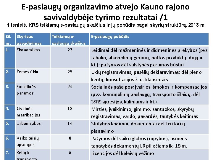 E-paslaugų organizavimo atvejo Kauno rajono savivaldybėje tyrimo rezultatai /1 1 lentelė. KRS teikiamų e-paslaugų