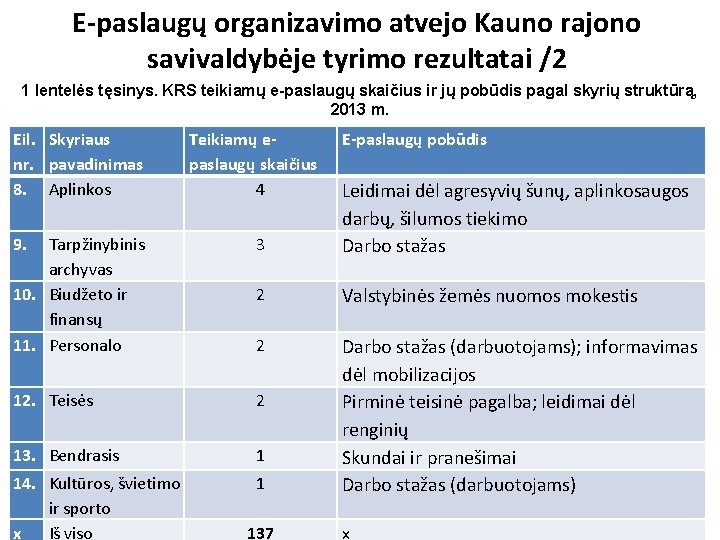 E-paslaugų organizavimo atvejo Kauno rajono savivaldybėje tyrimo rezultatai /2 1 lentelės tęsinys. KRS teikiamų