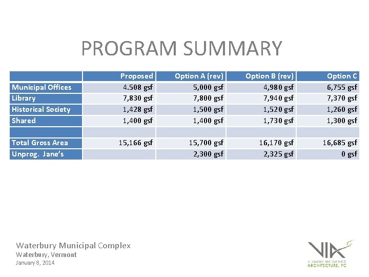 PROGRAM SUMMARY Municipal Offices Library Historical Society Shared Total Gross Area Unprog. Jane’s Proposed