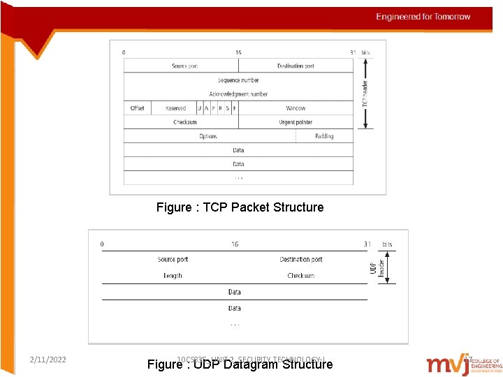 Figure : TCP Packet Structure 2/11/2022 10 CS 835_UNIT 2_SECURITY TECHNOLOGY-I Figure : UDP